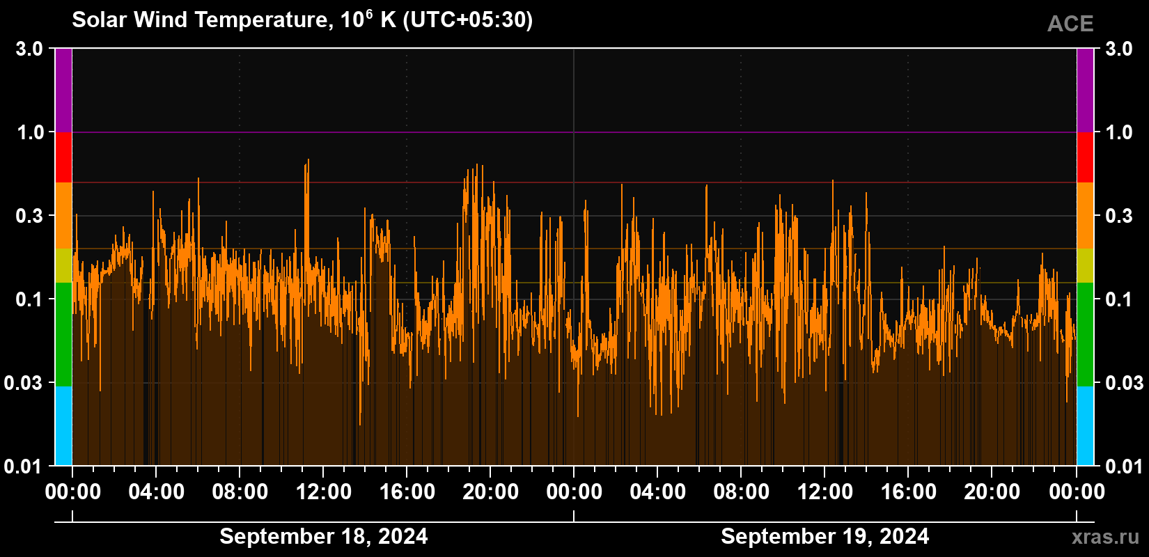 Solar wind temperature