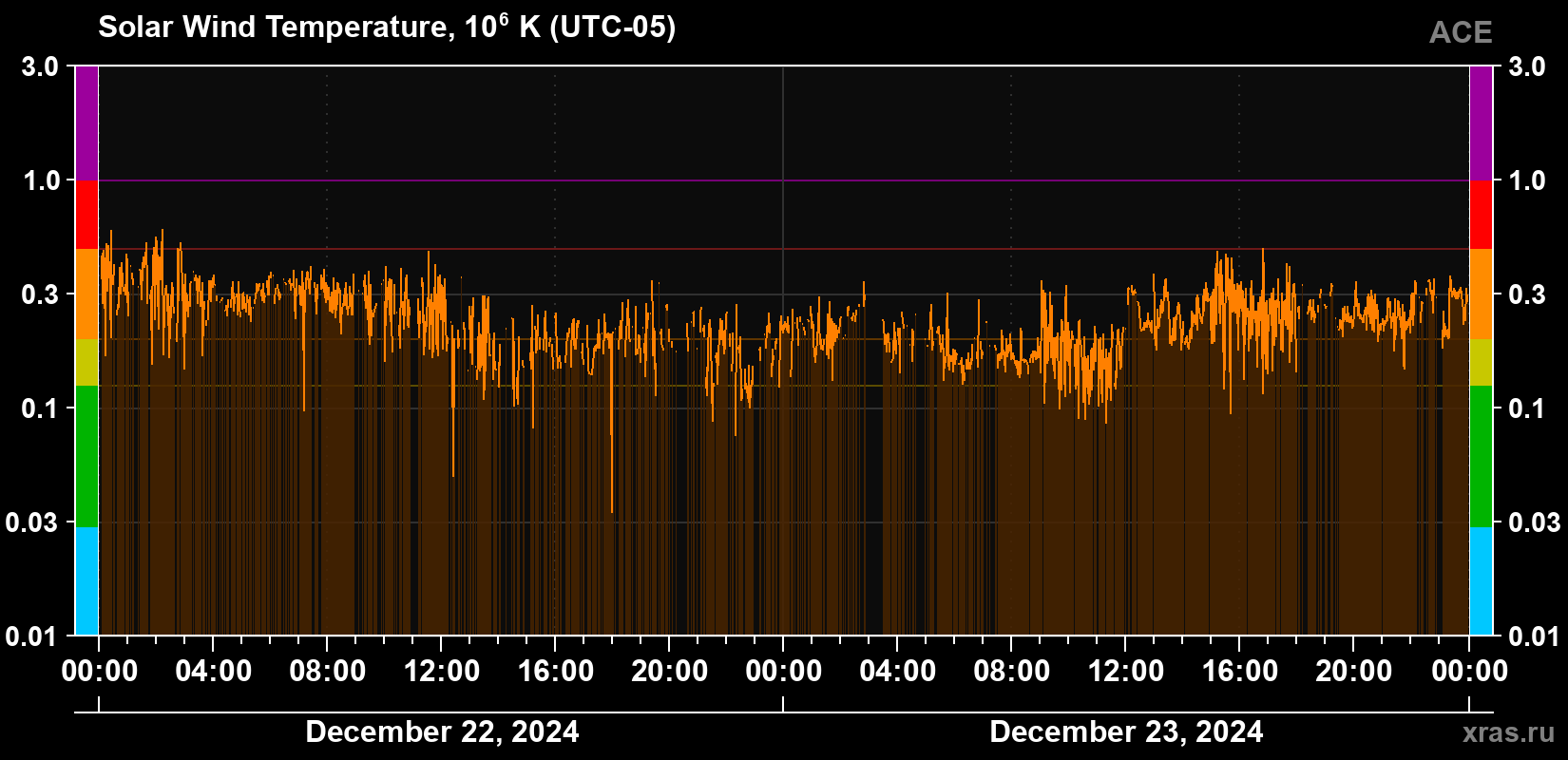 Solar wind temperature