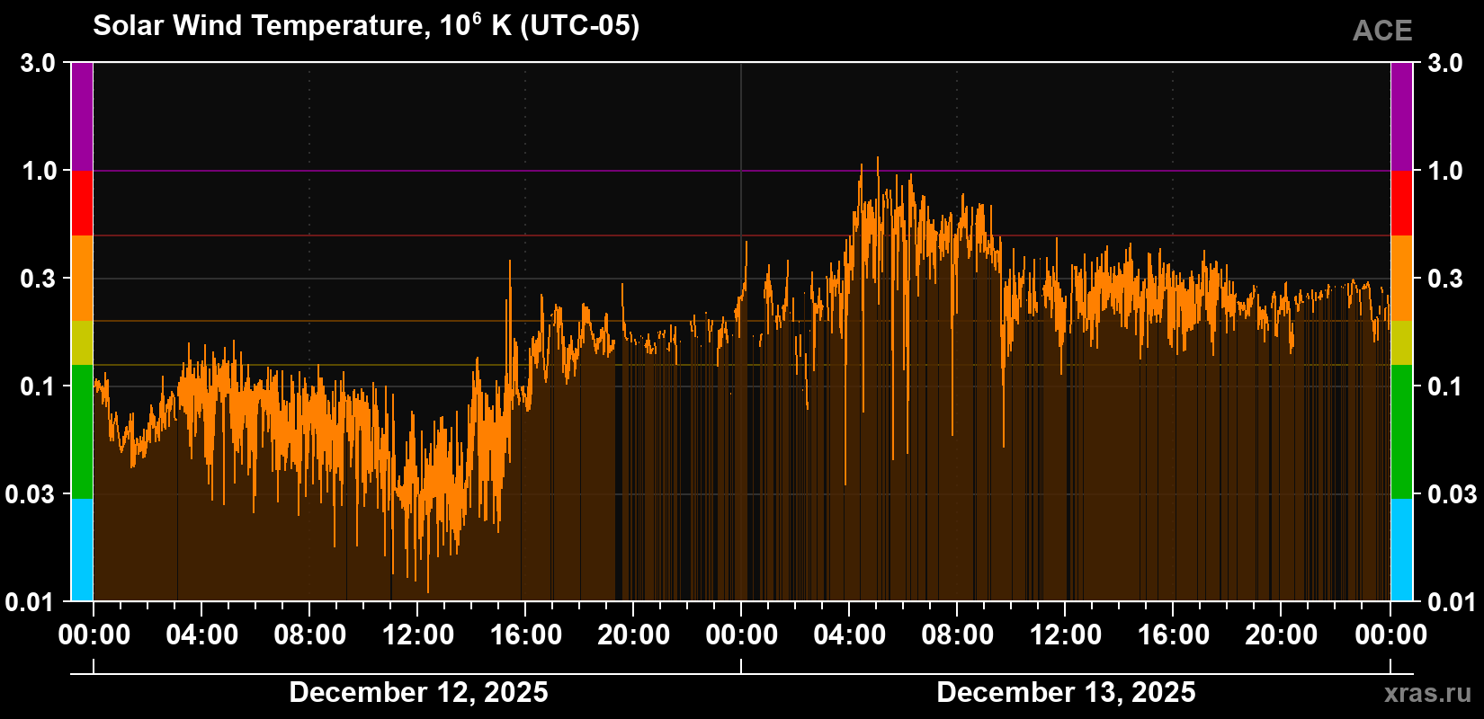 Solar wind temperature