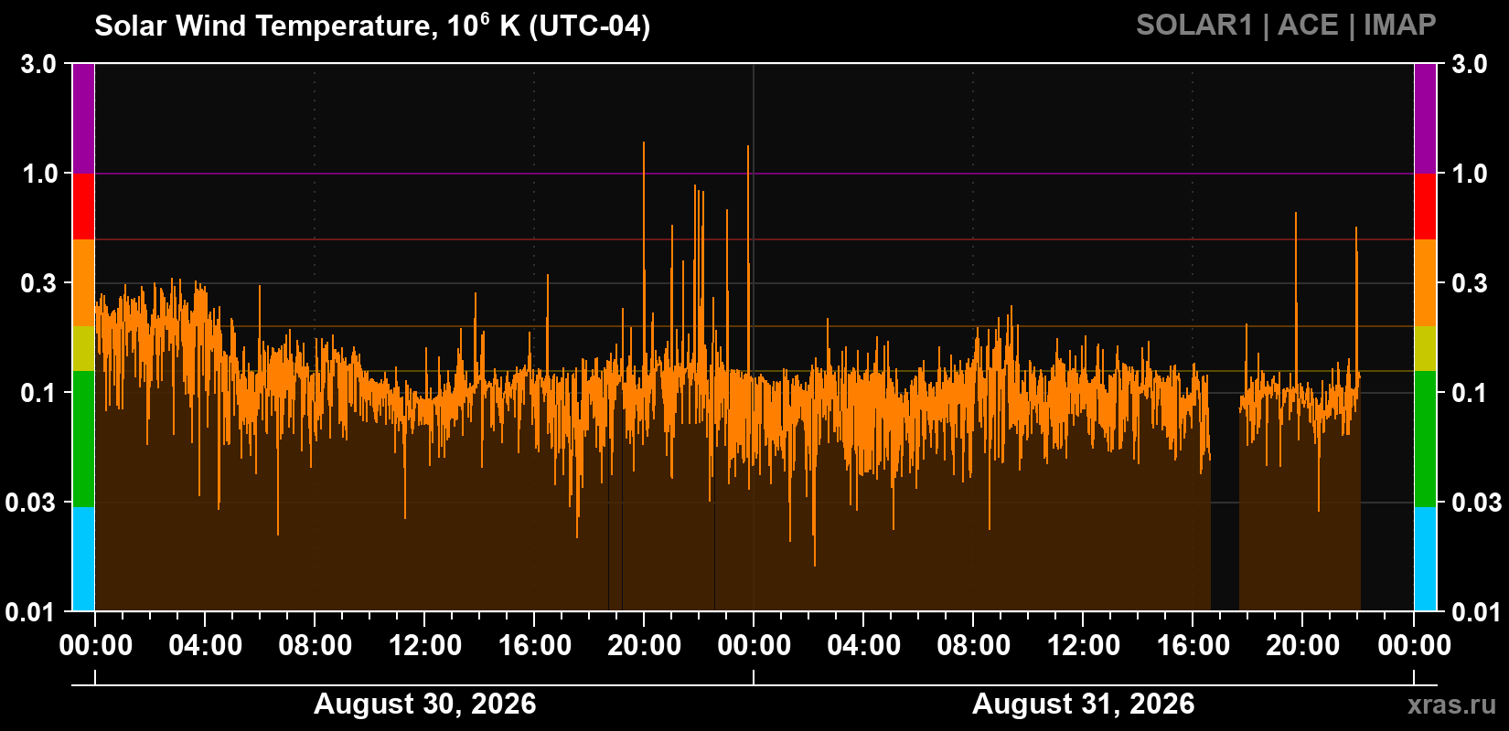 Solar wind temperature