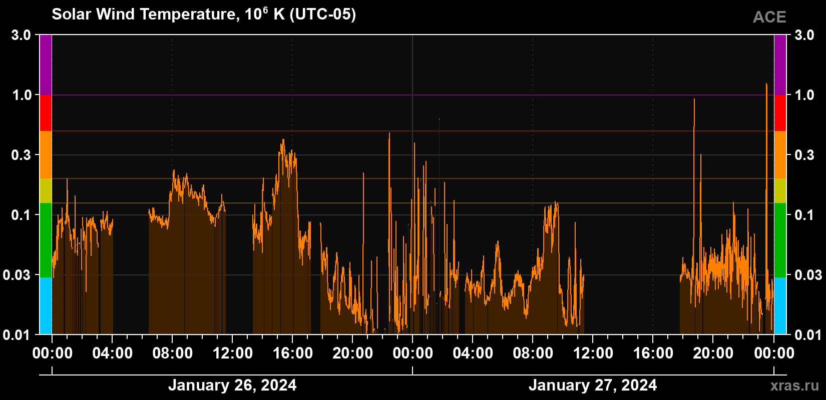 Solar wind temperature