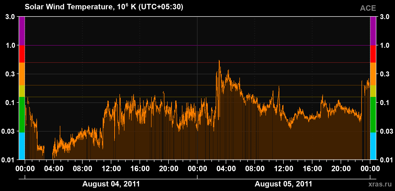 Solar wind temperature