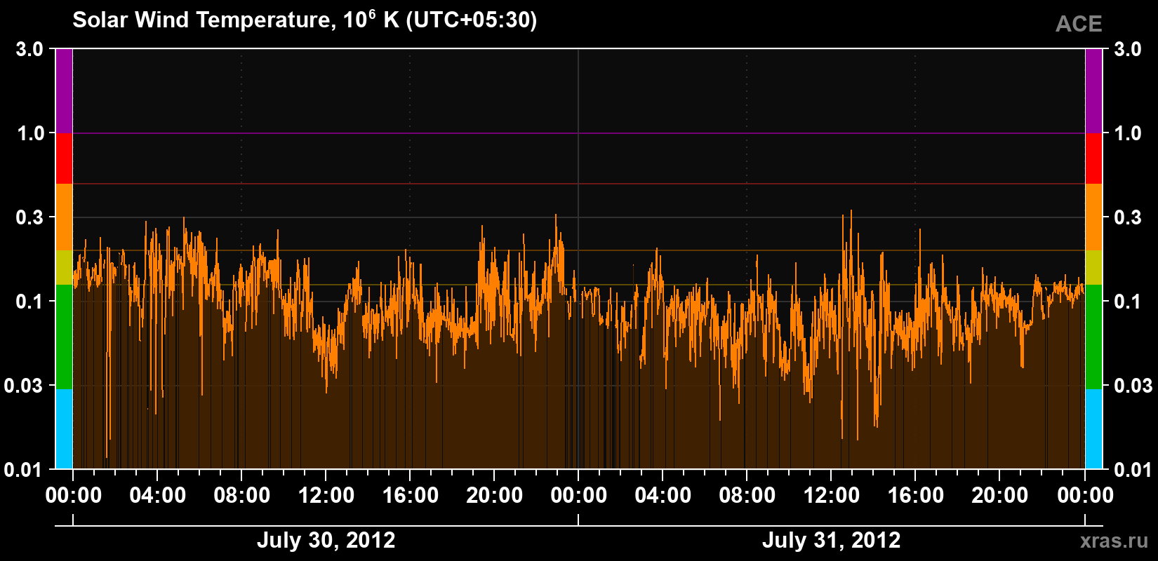 Solar wind temperature