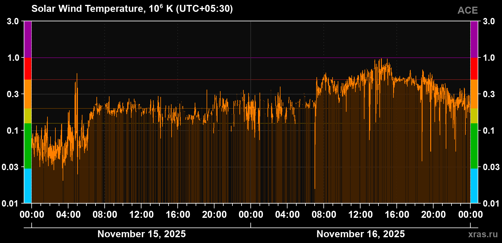 Solar wind temperature