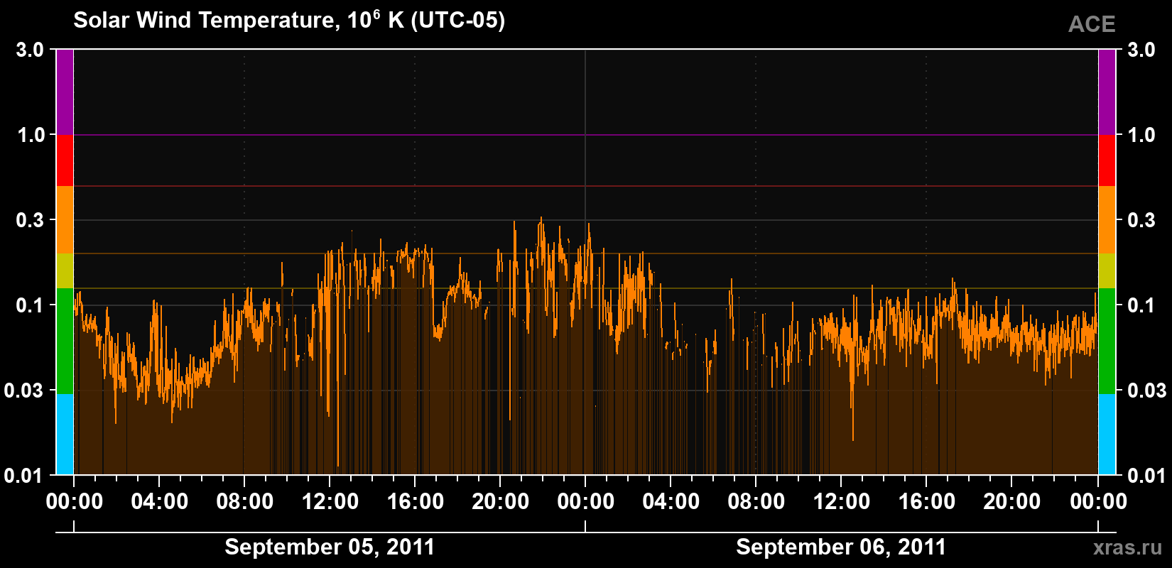 Solar wind temperature