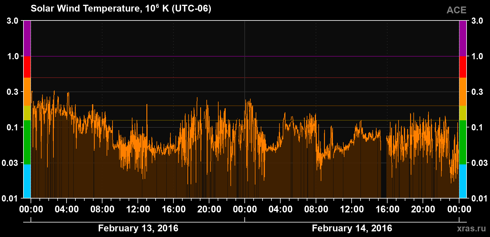 Solar wind temperature