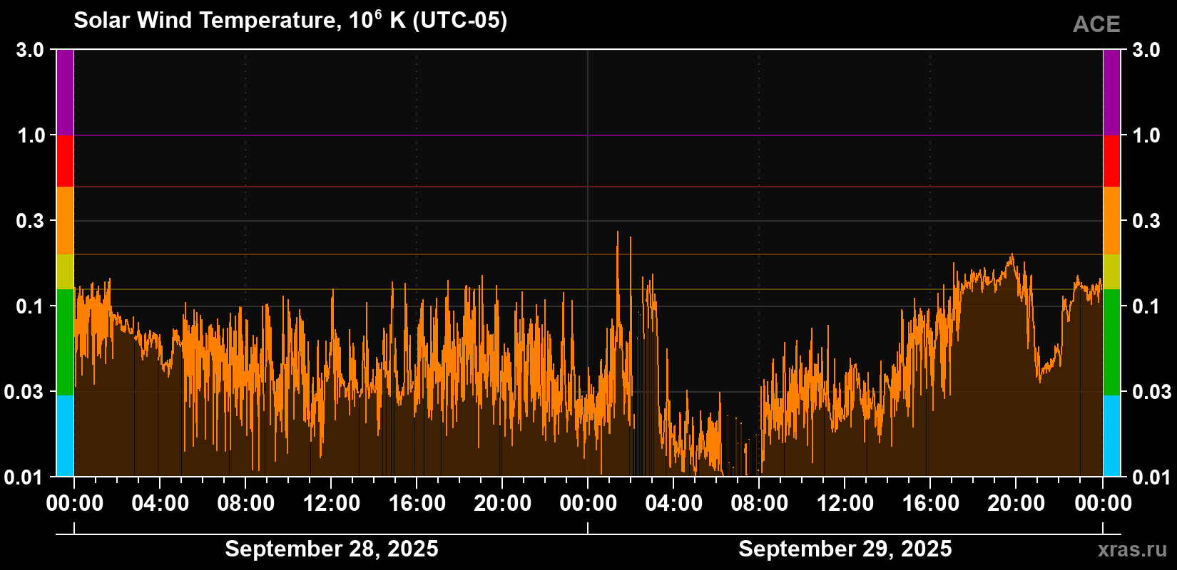 Solar wind temperature