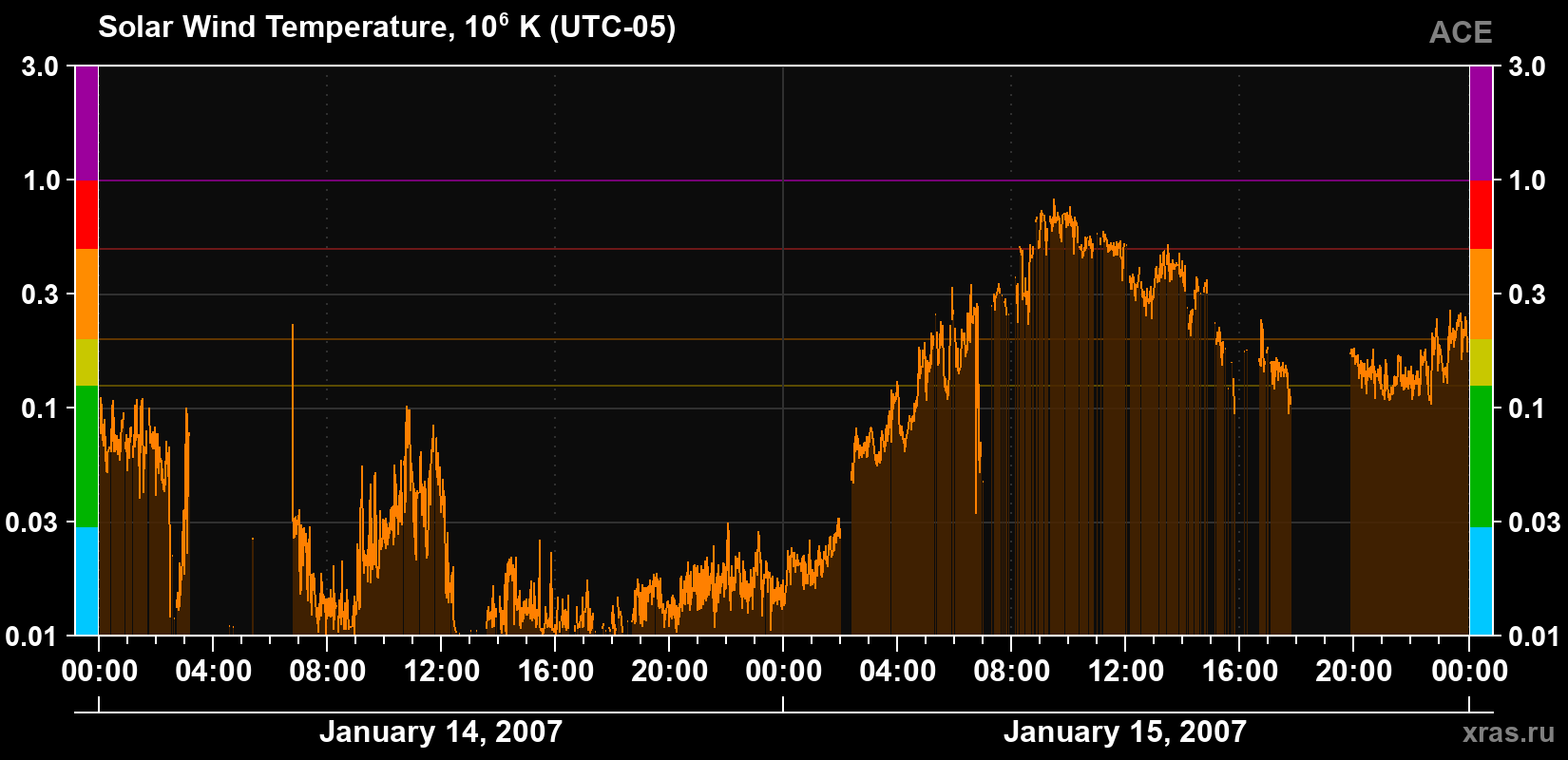 Solar wind temperature