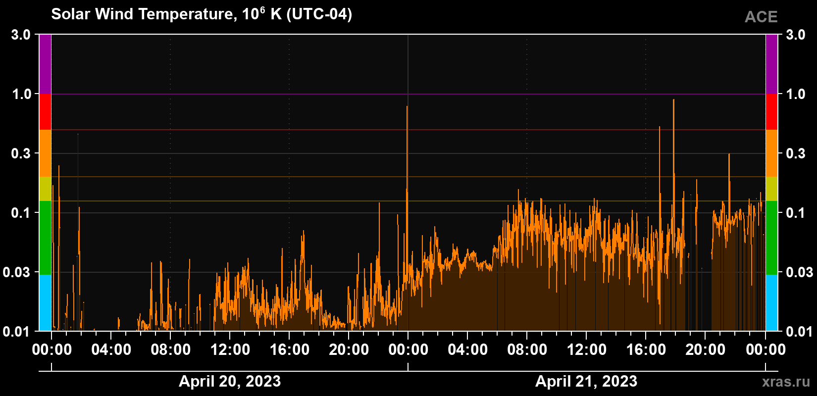 Solar wind temperature