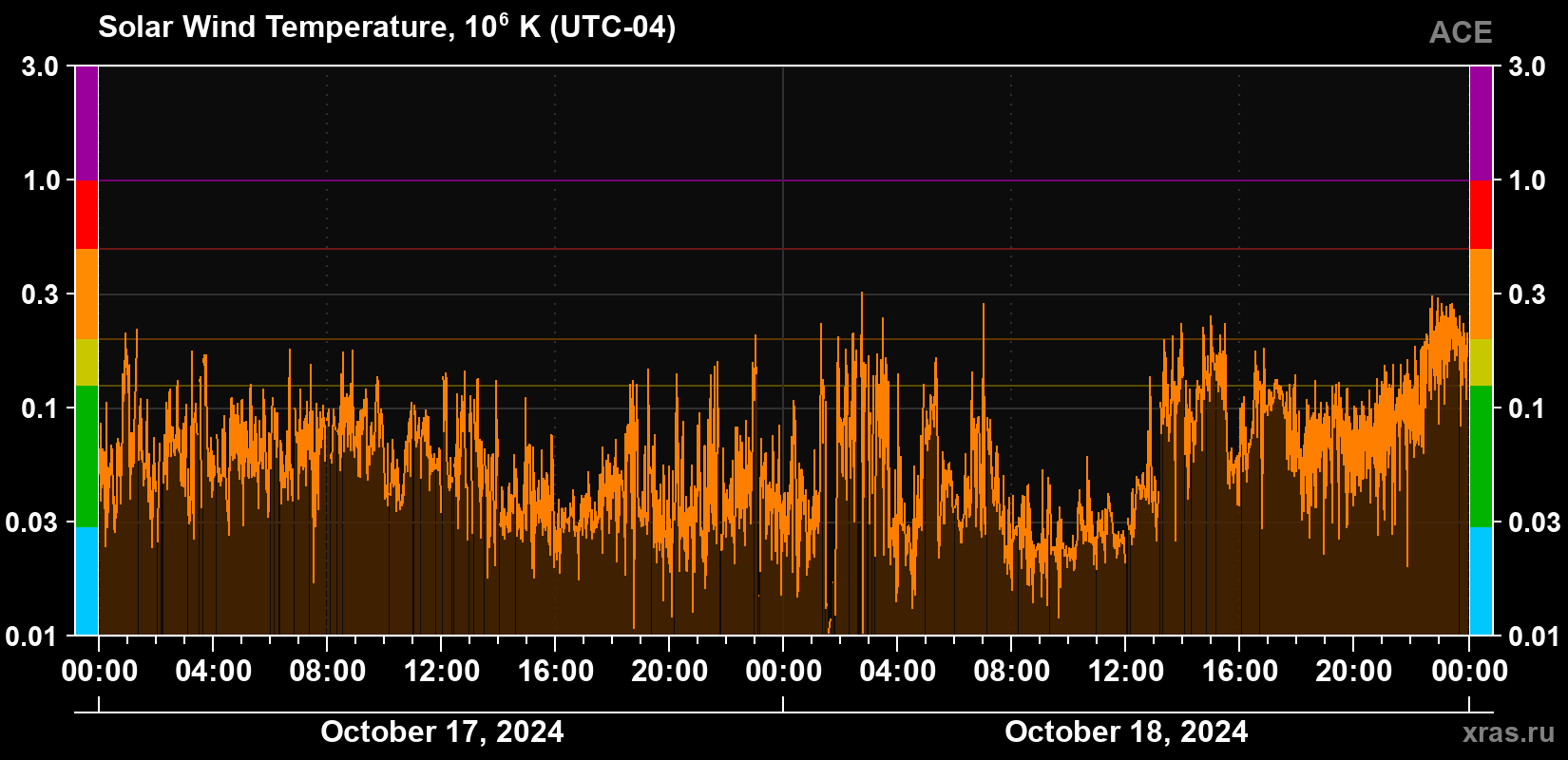Solar wind temperature