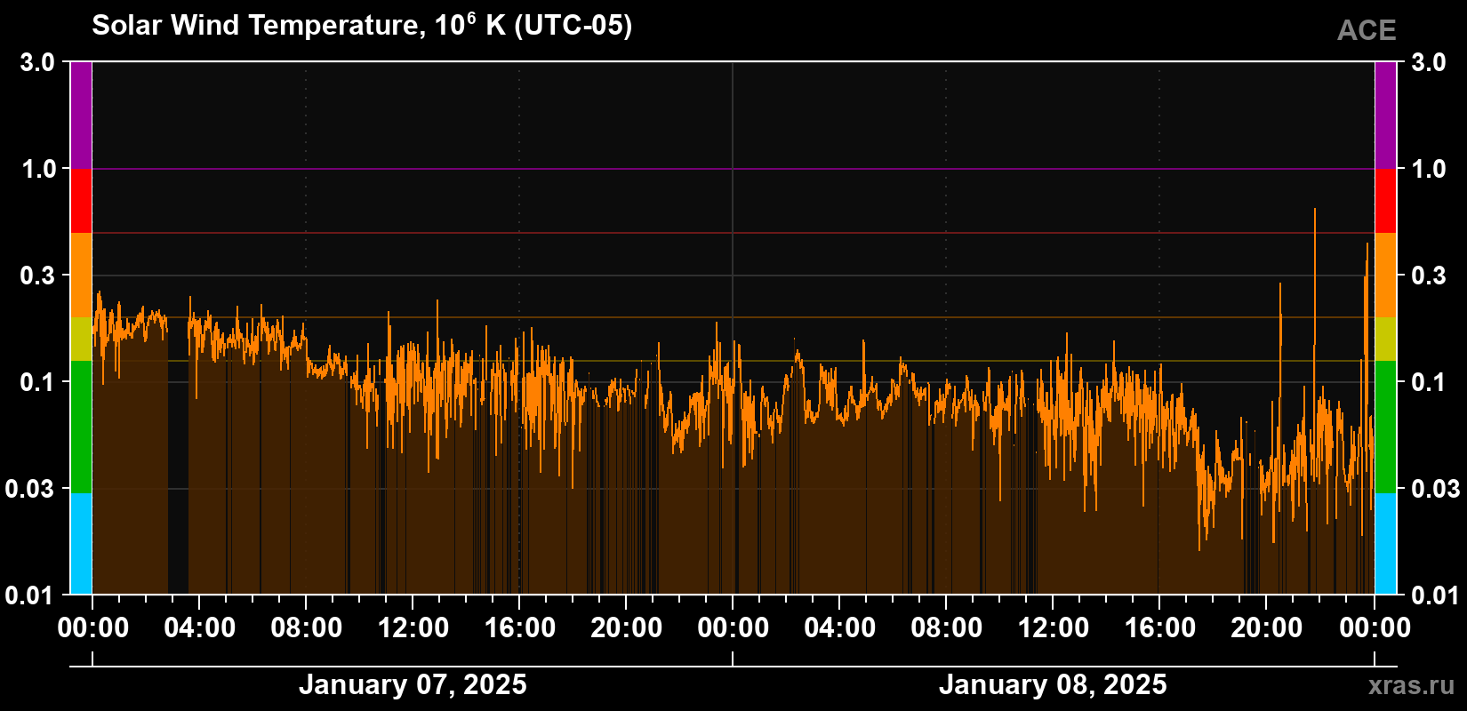 Solar wind temperature
