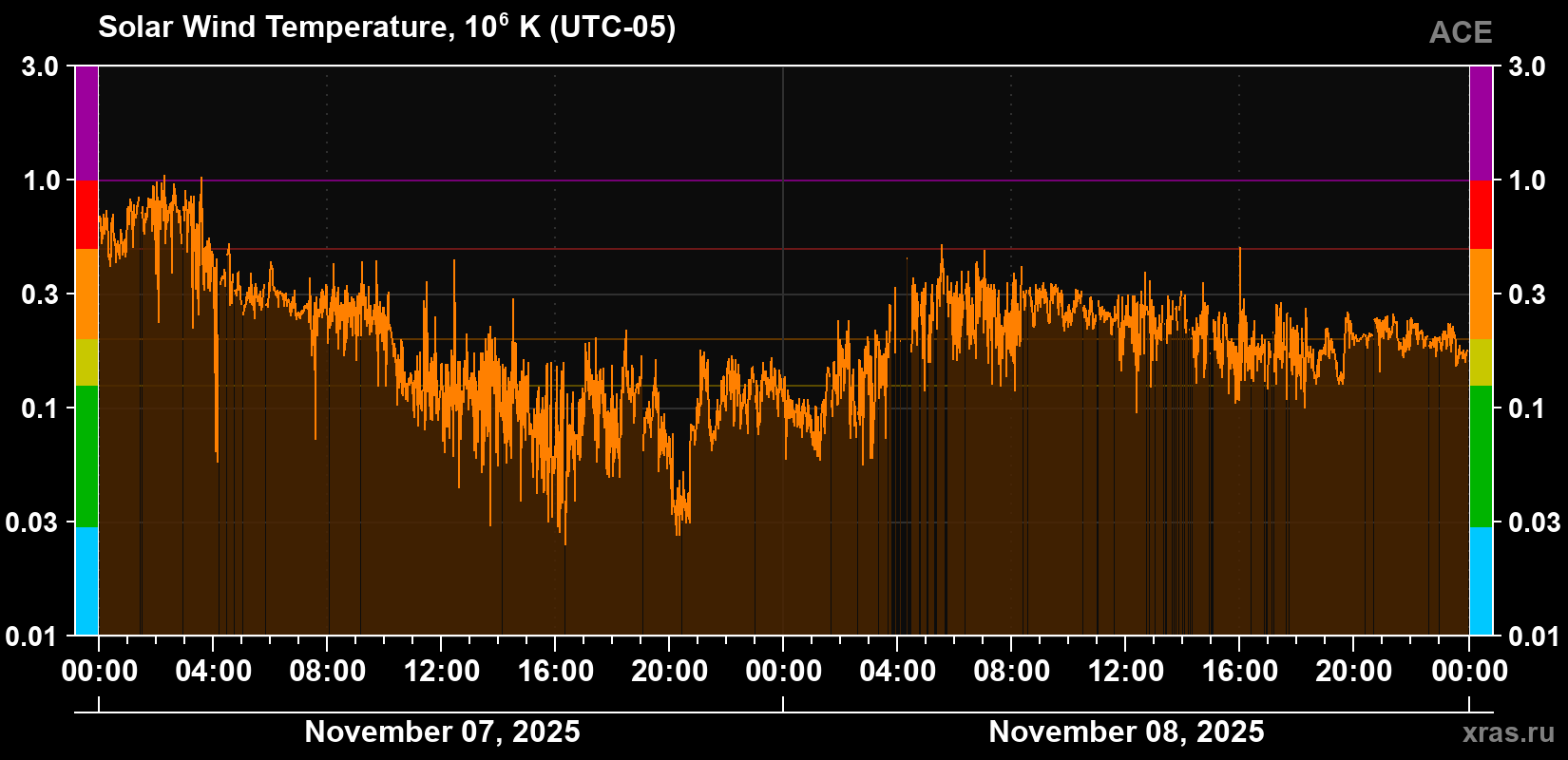 Solar wind temperature
