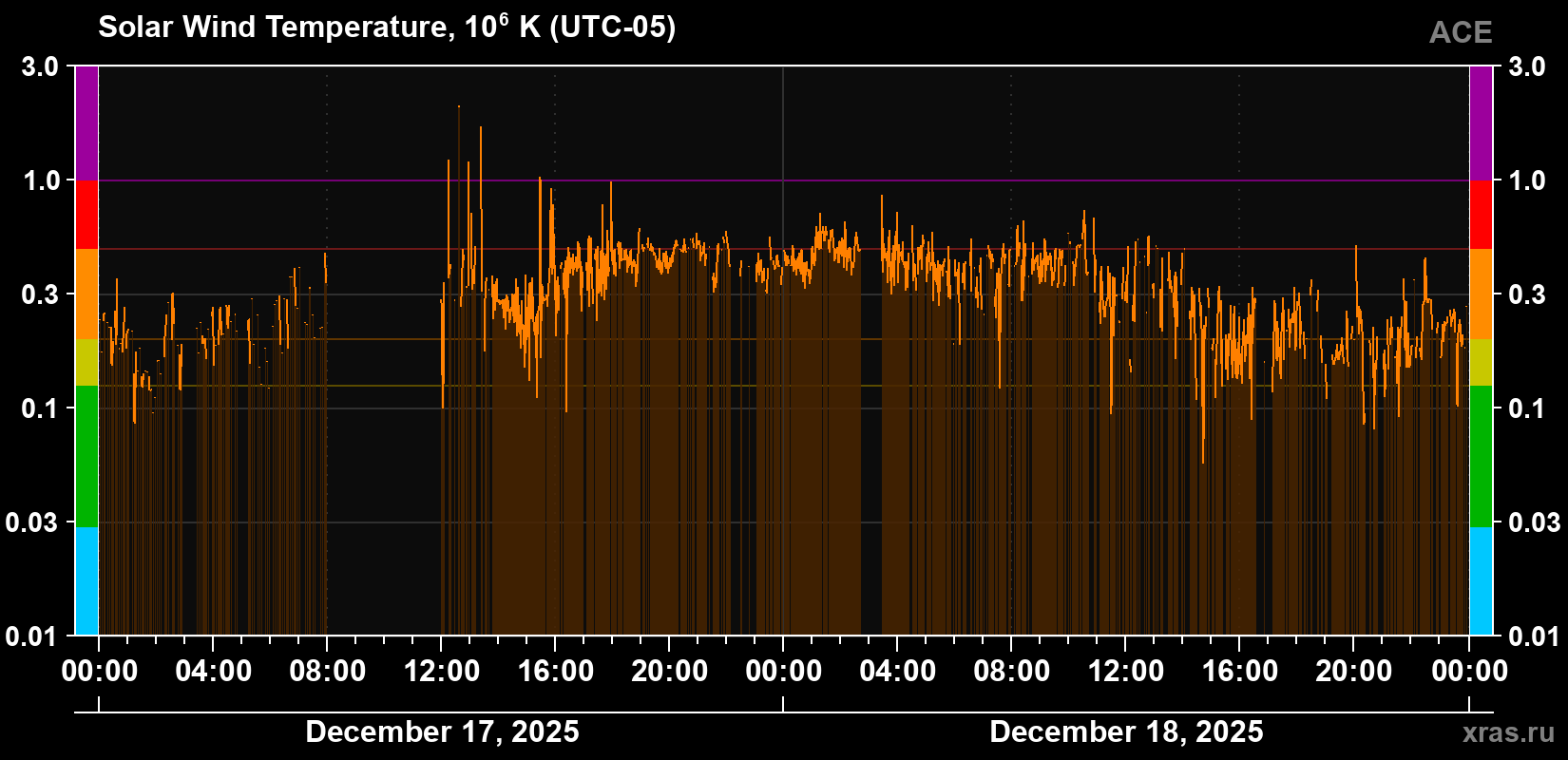 Solar wind temperature