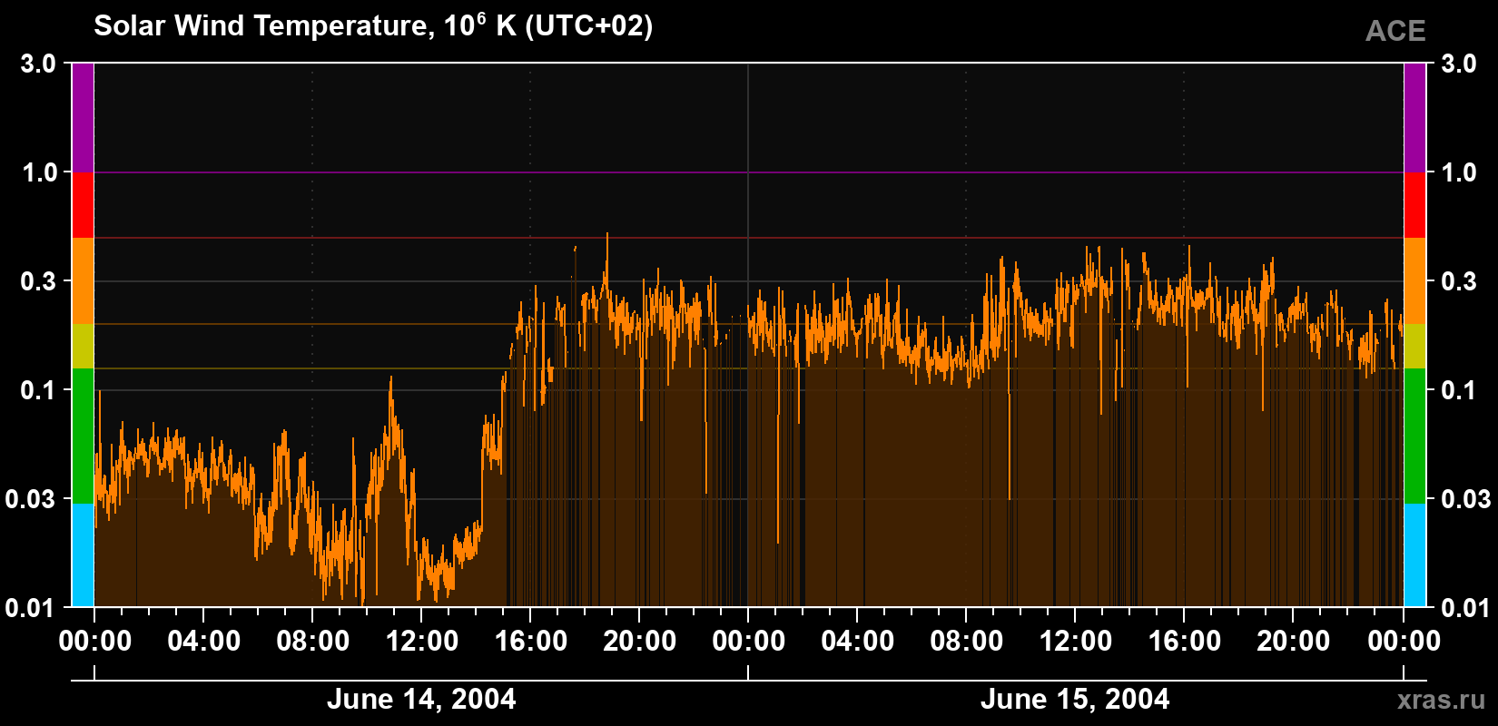 Solar wind temperature