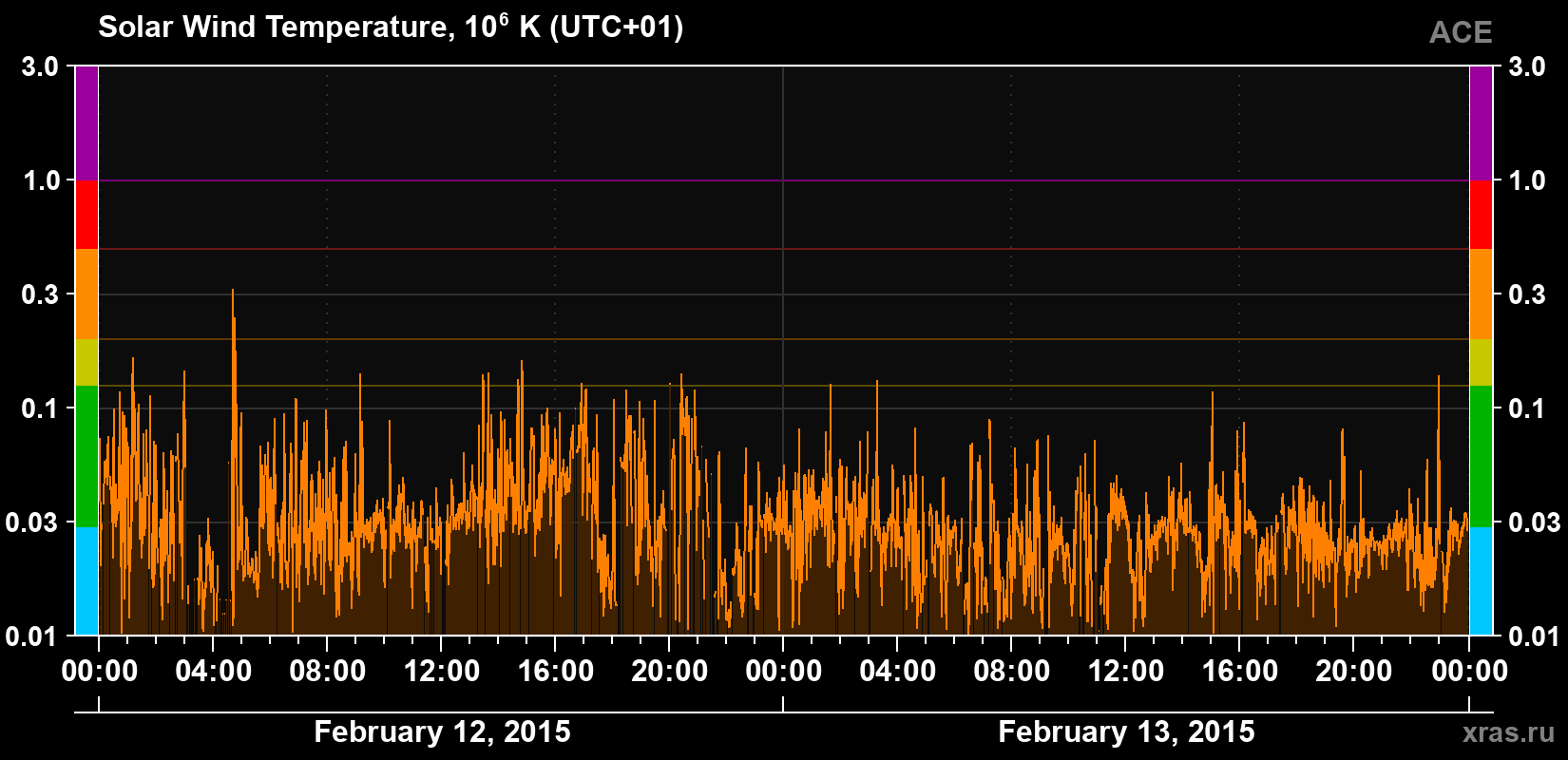Solar wind temperature