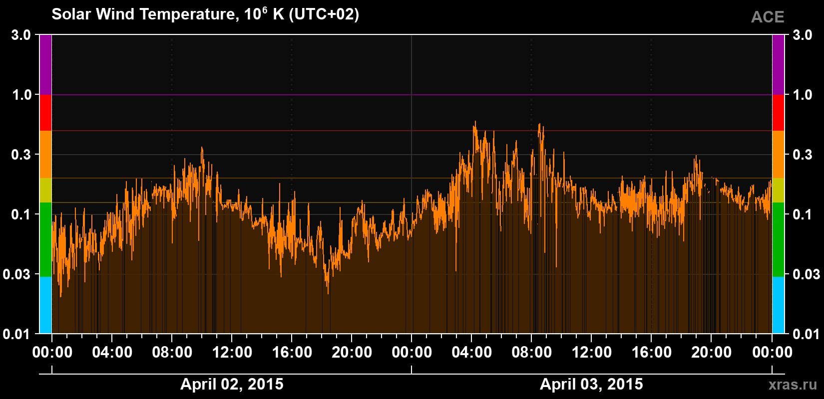 Solar wind temperature