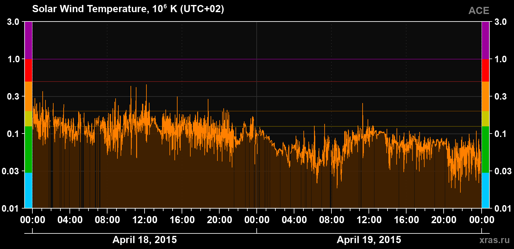 Solar wind temperature