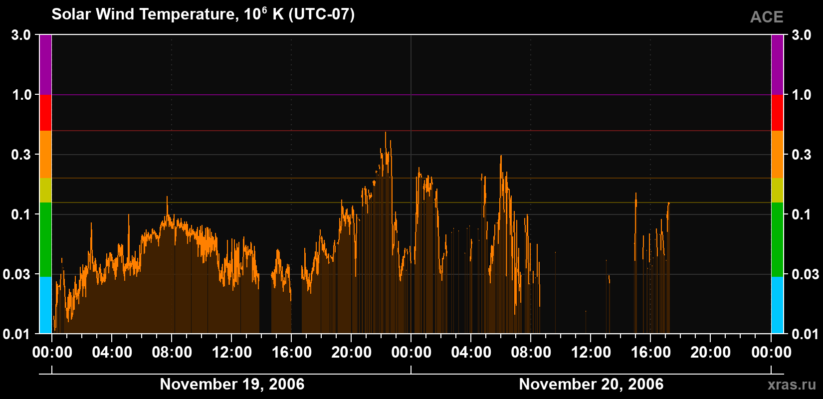 Solar wind temperature