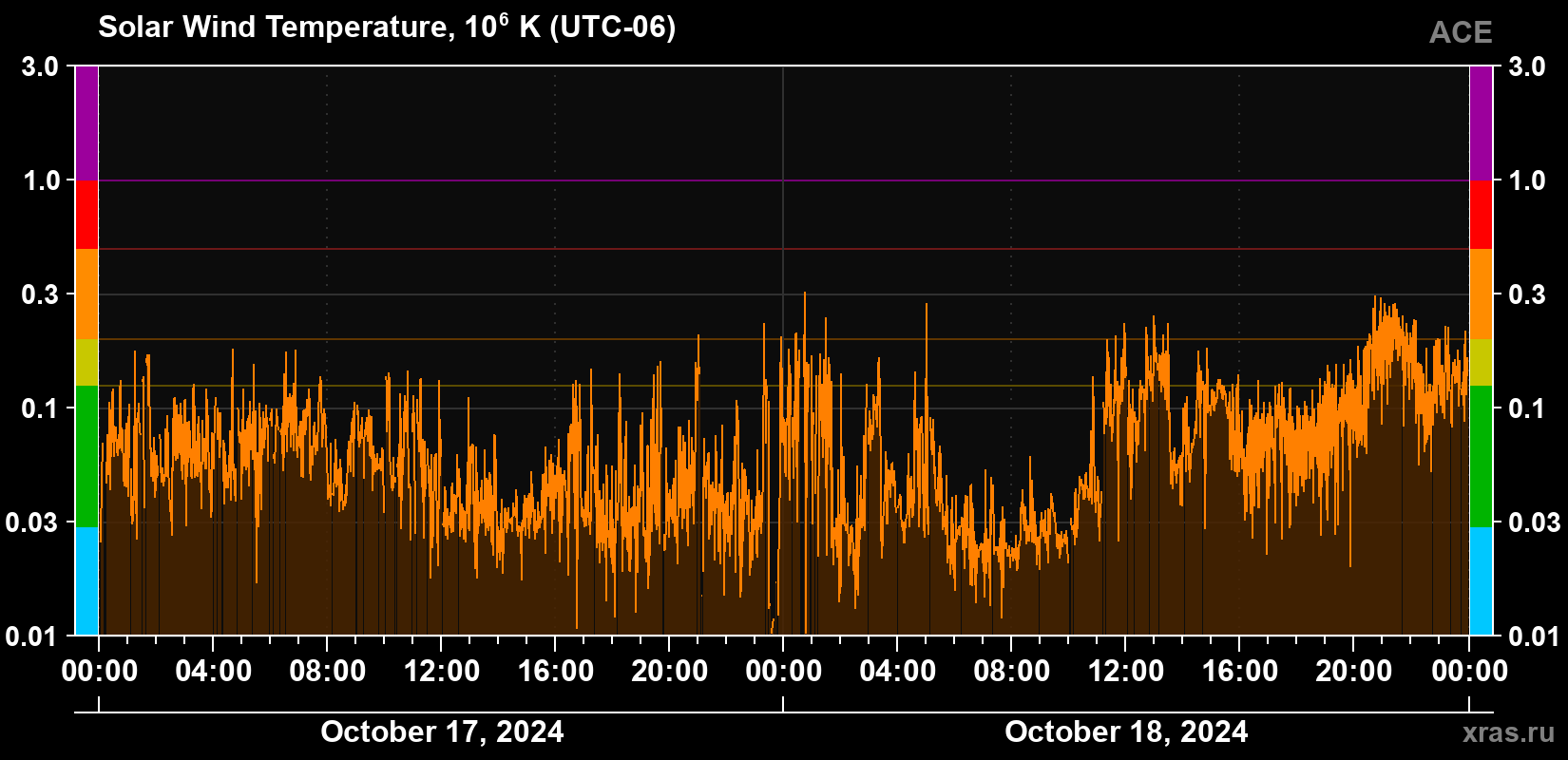 Solar wind temperature