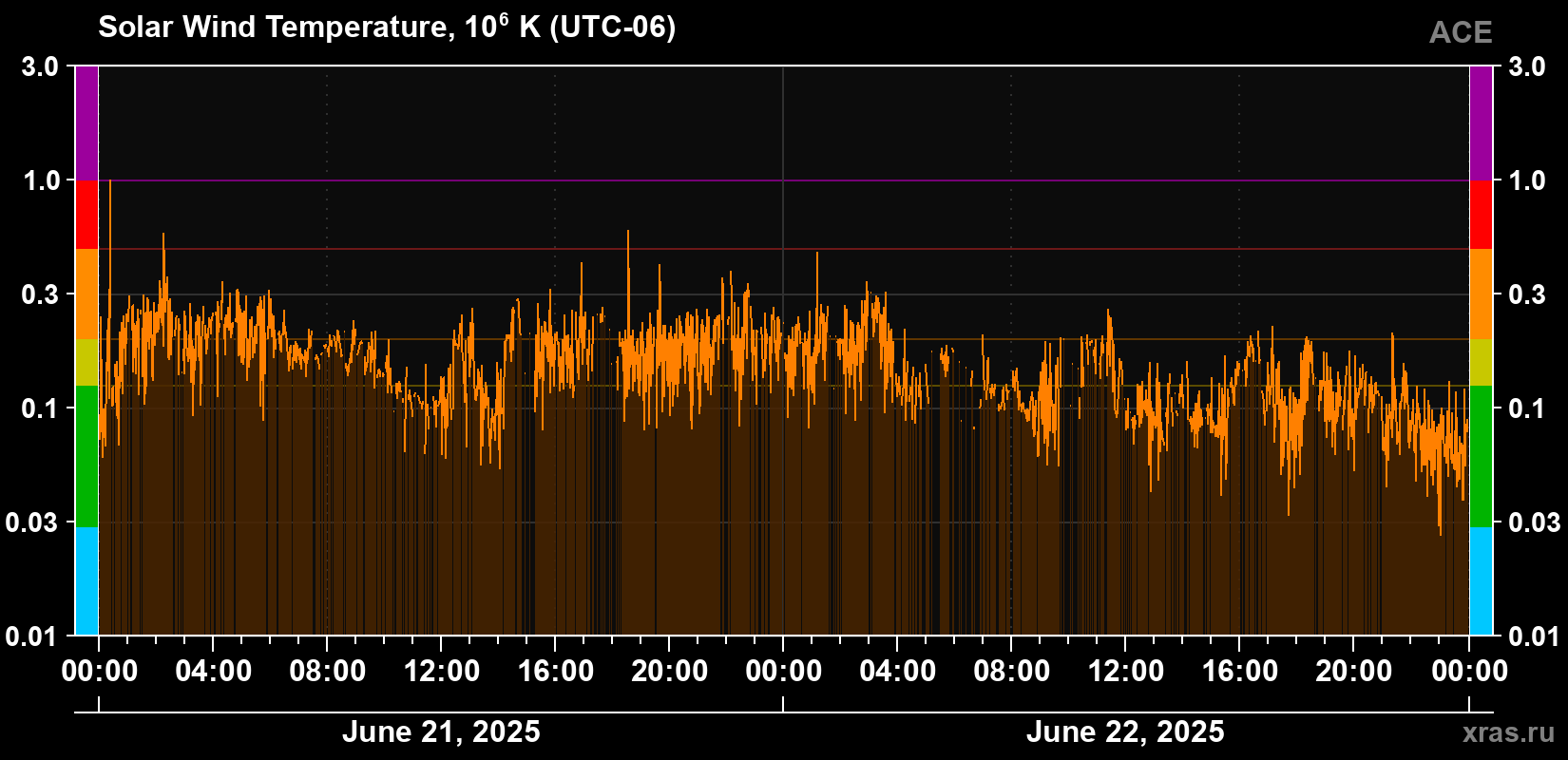 Solar wind temperature