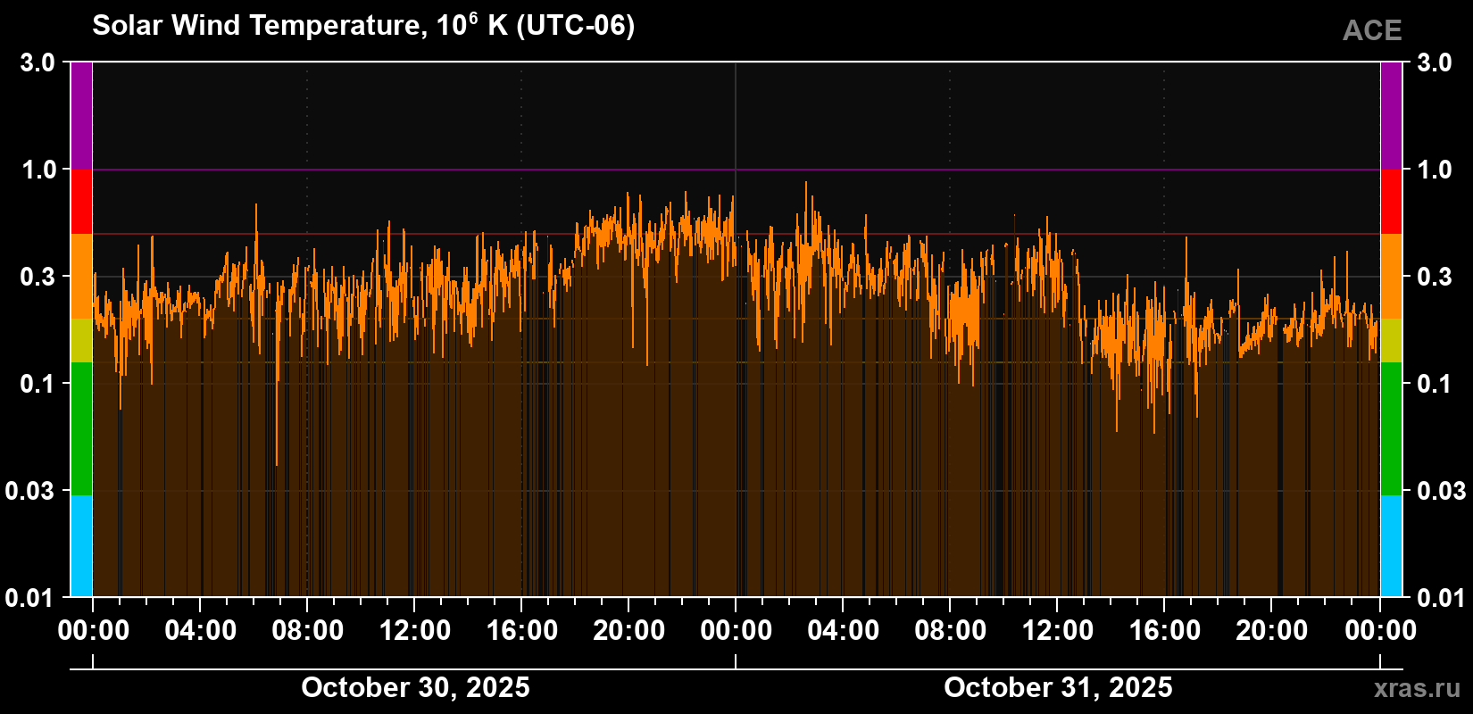 Solar wind temperature