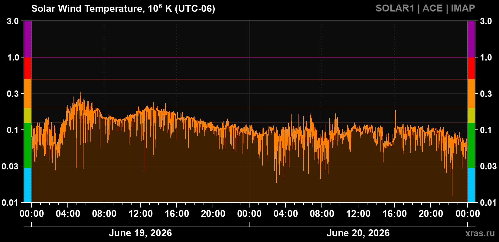 Solar wind temperature