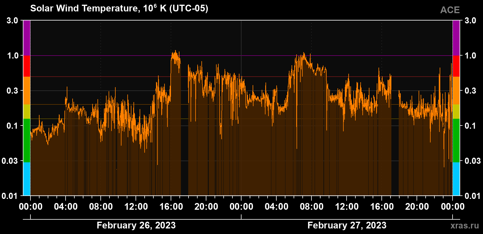 Solar wind temperature