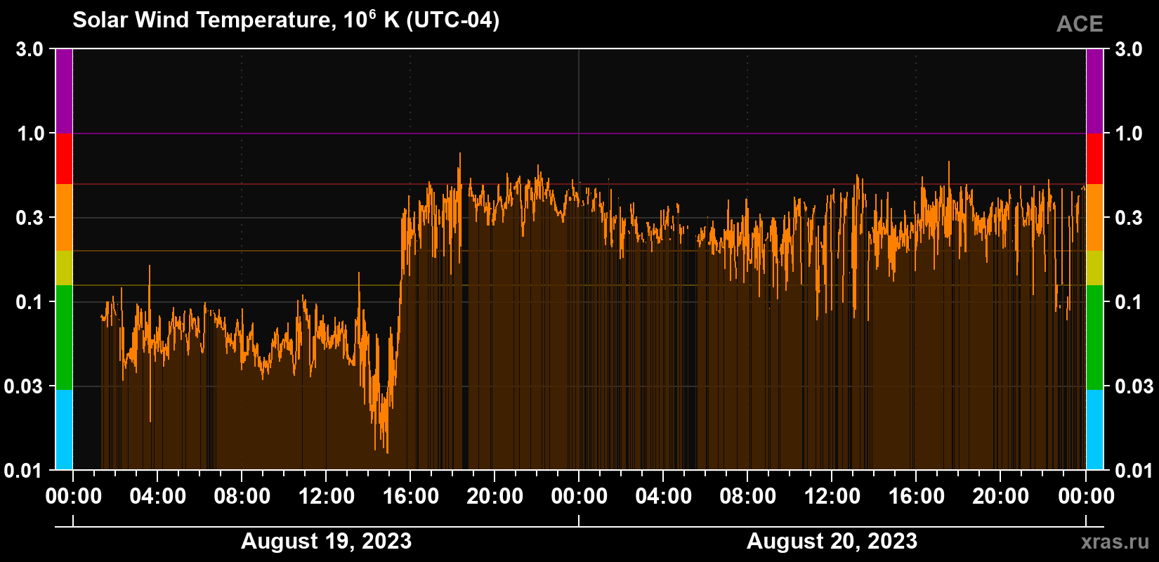 Solar wind temperature