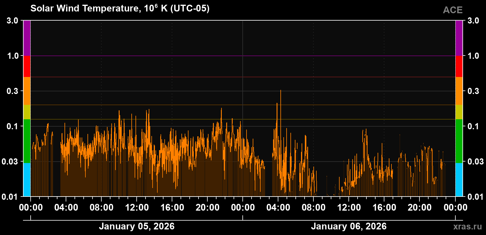 Solar wind temperature