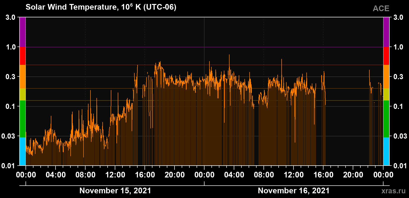 Solar wind temperature