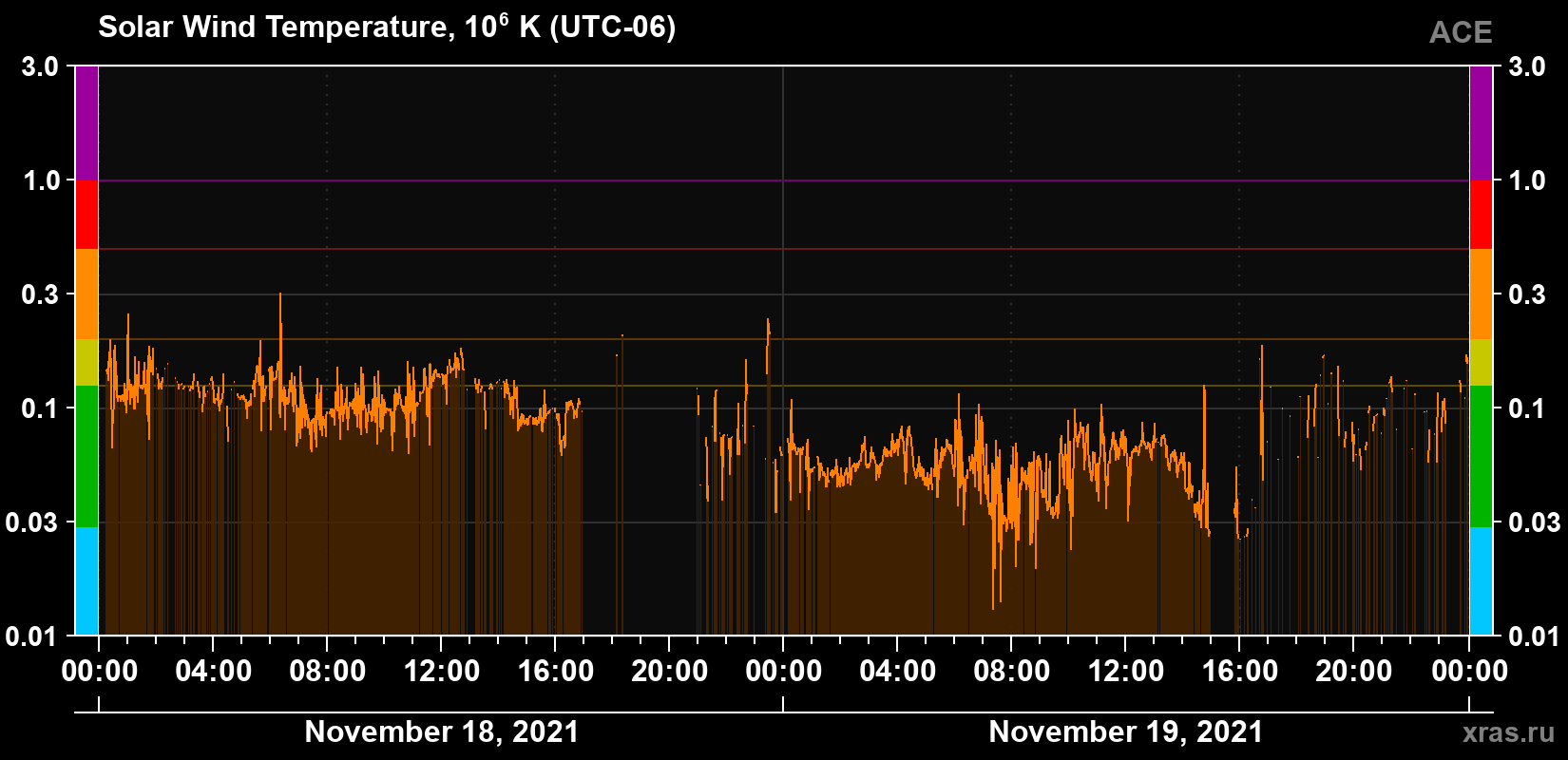 Solar wind temperature