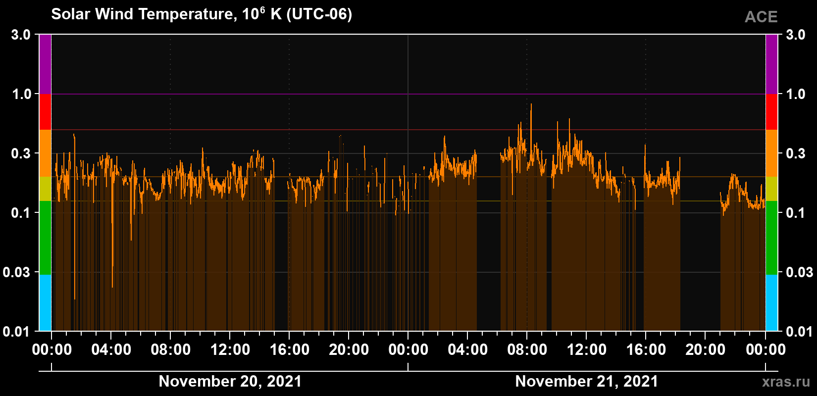 Solar wind temperature