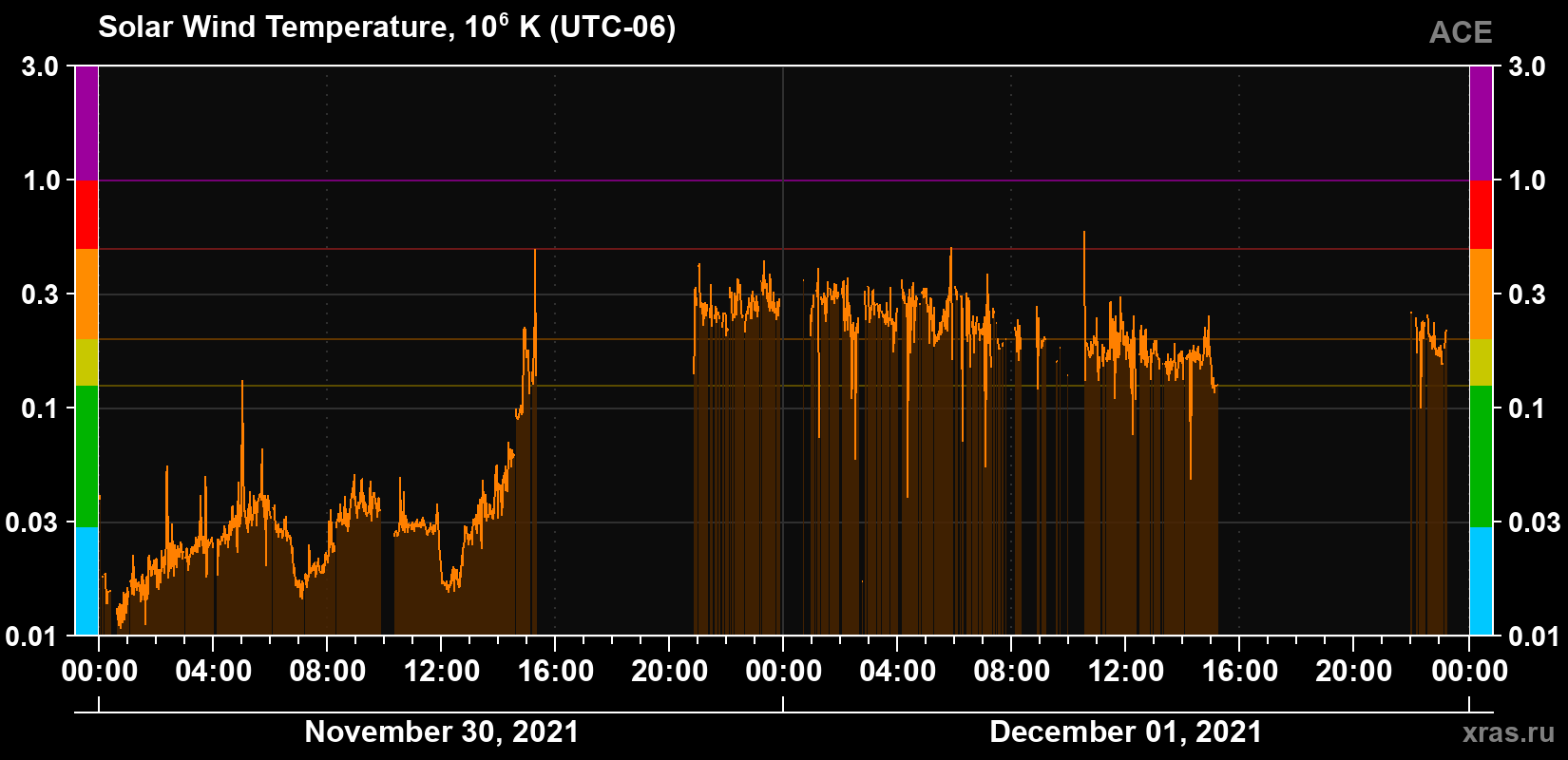 Solar wind temperature