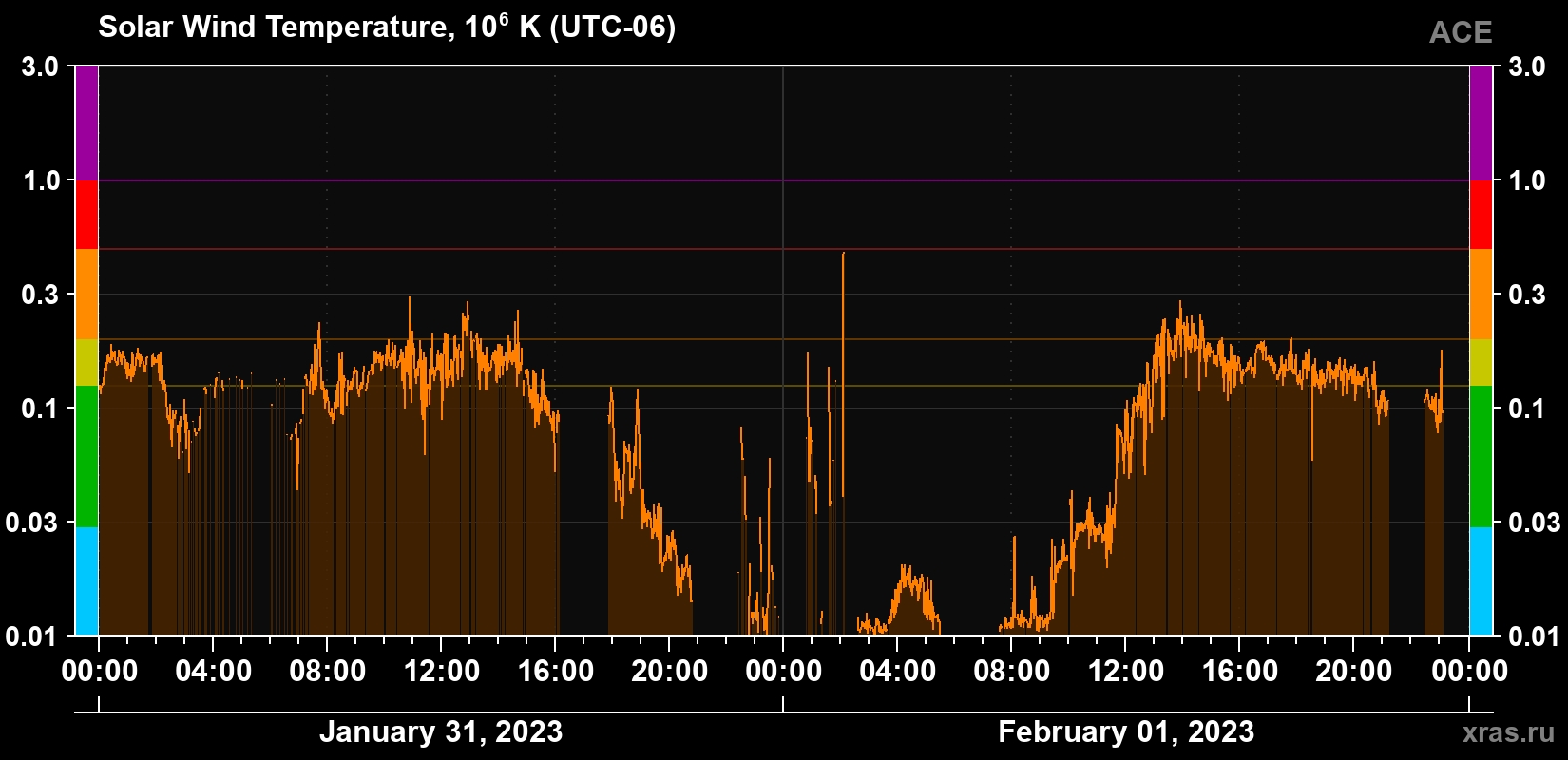 Solar wind temperature