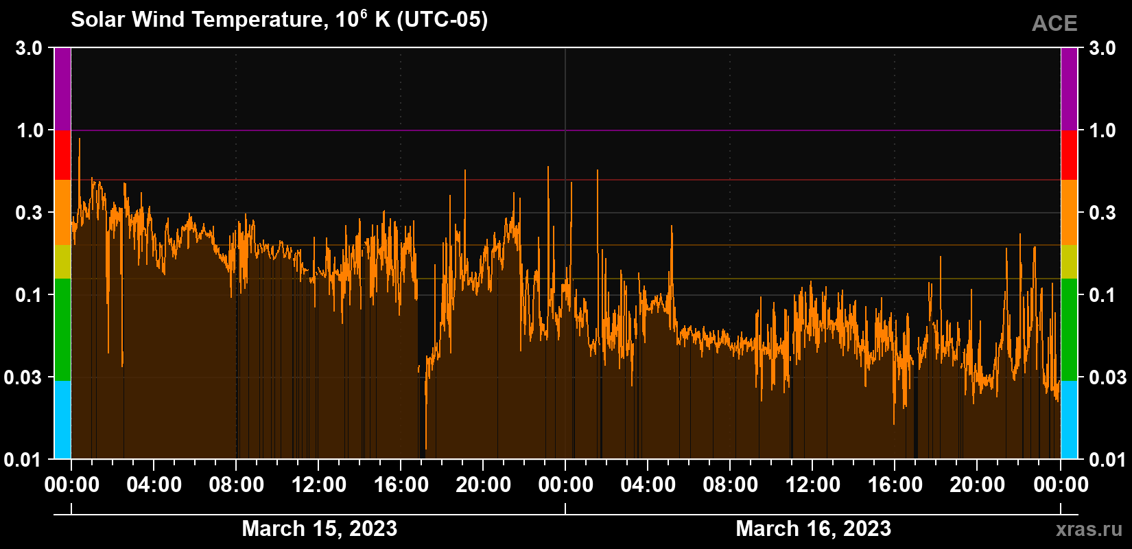 Solar wind temperature