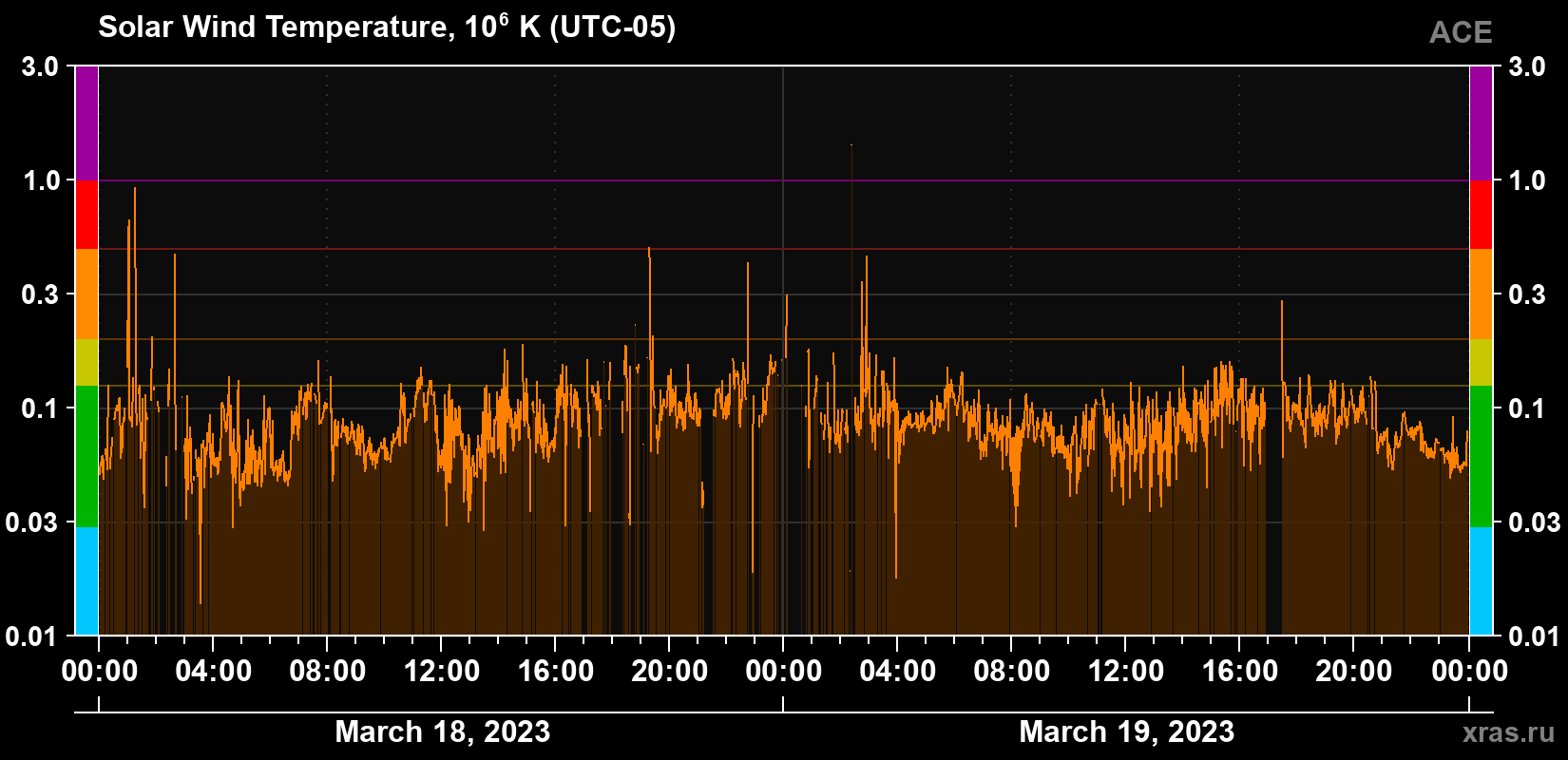 Solar wind temperature