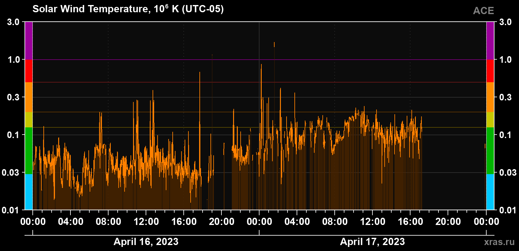 Solar wind temperature