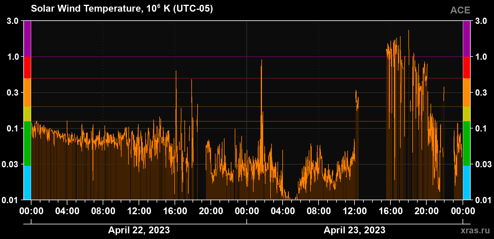 Solar wind temperature