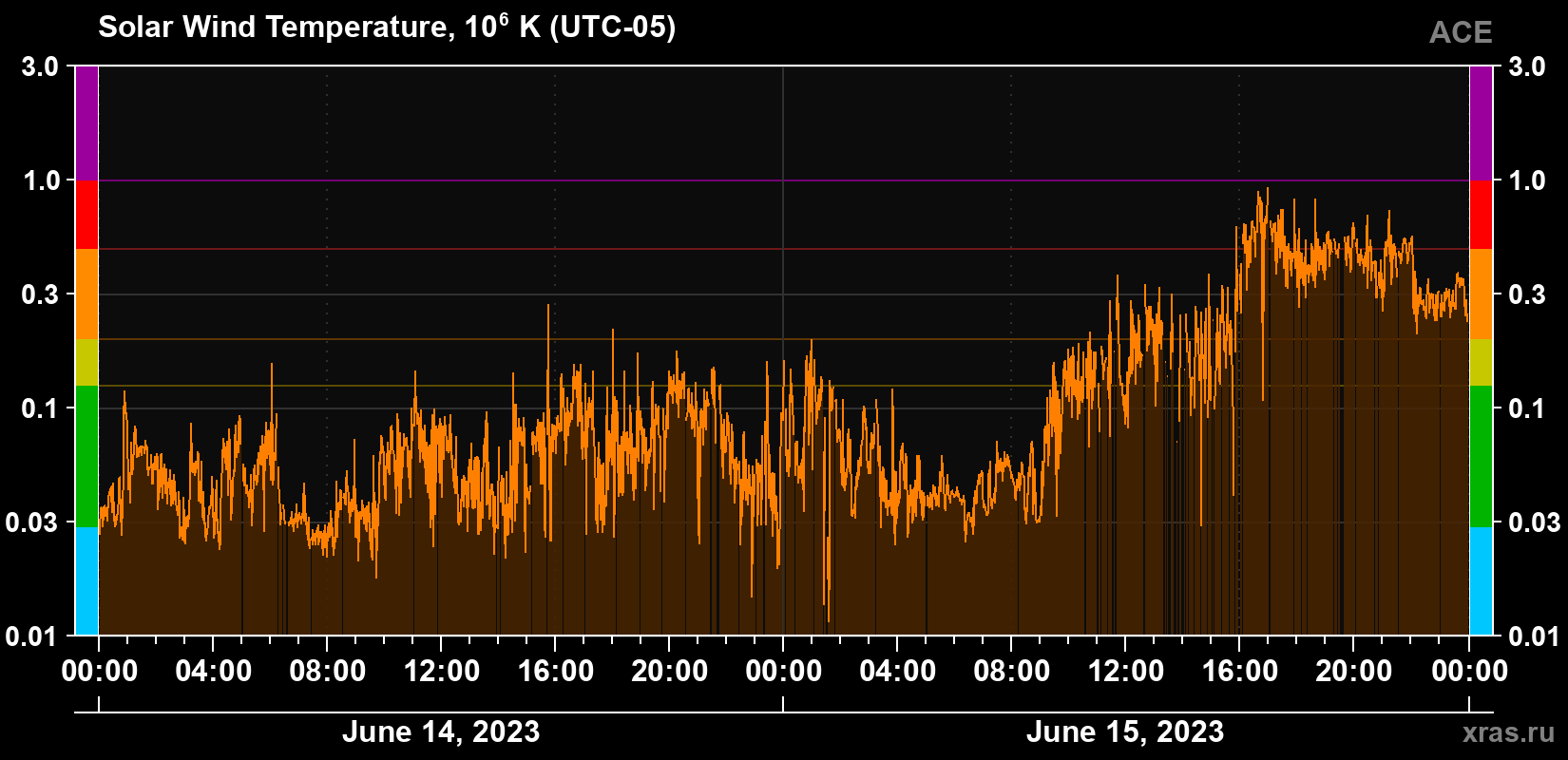 Solar wind temperature
