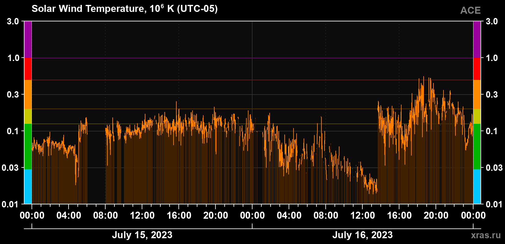 Solar wind temperature
