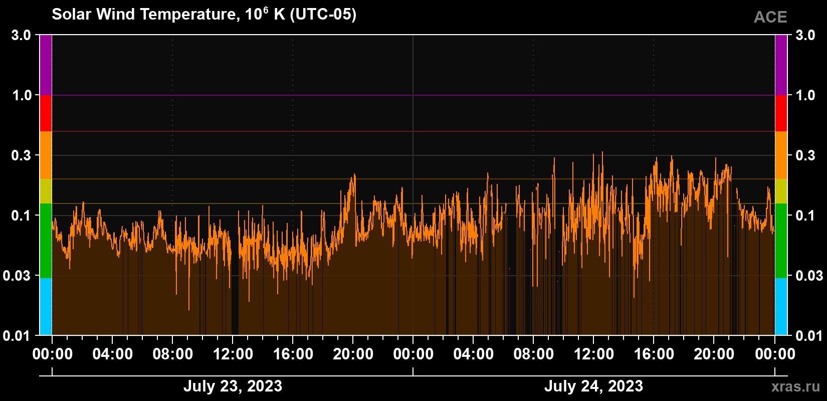 Solar wind temperature