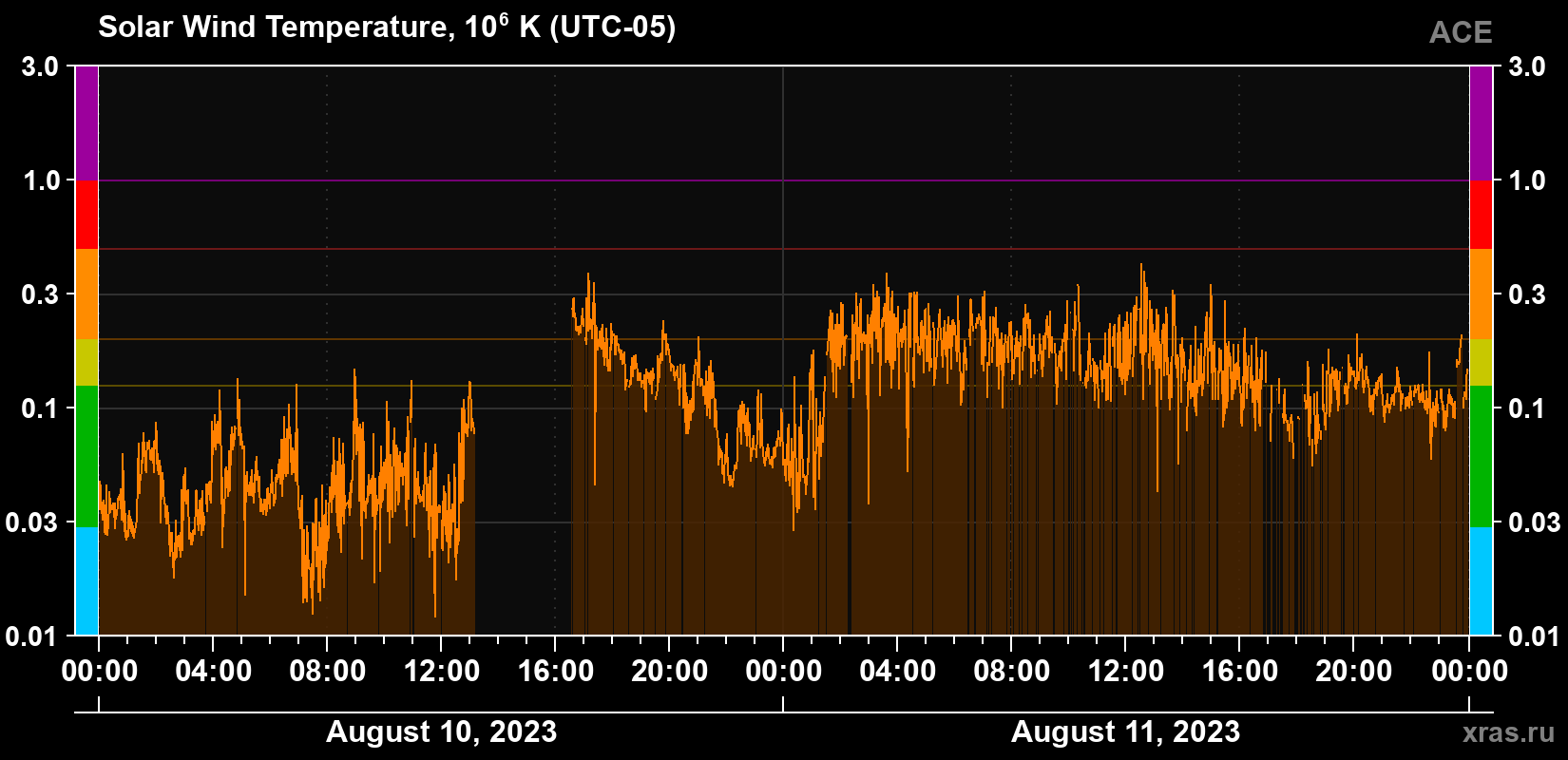 Solar wind temperature