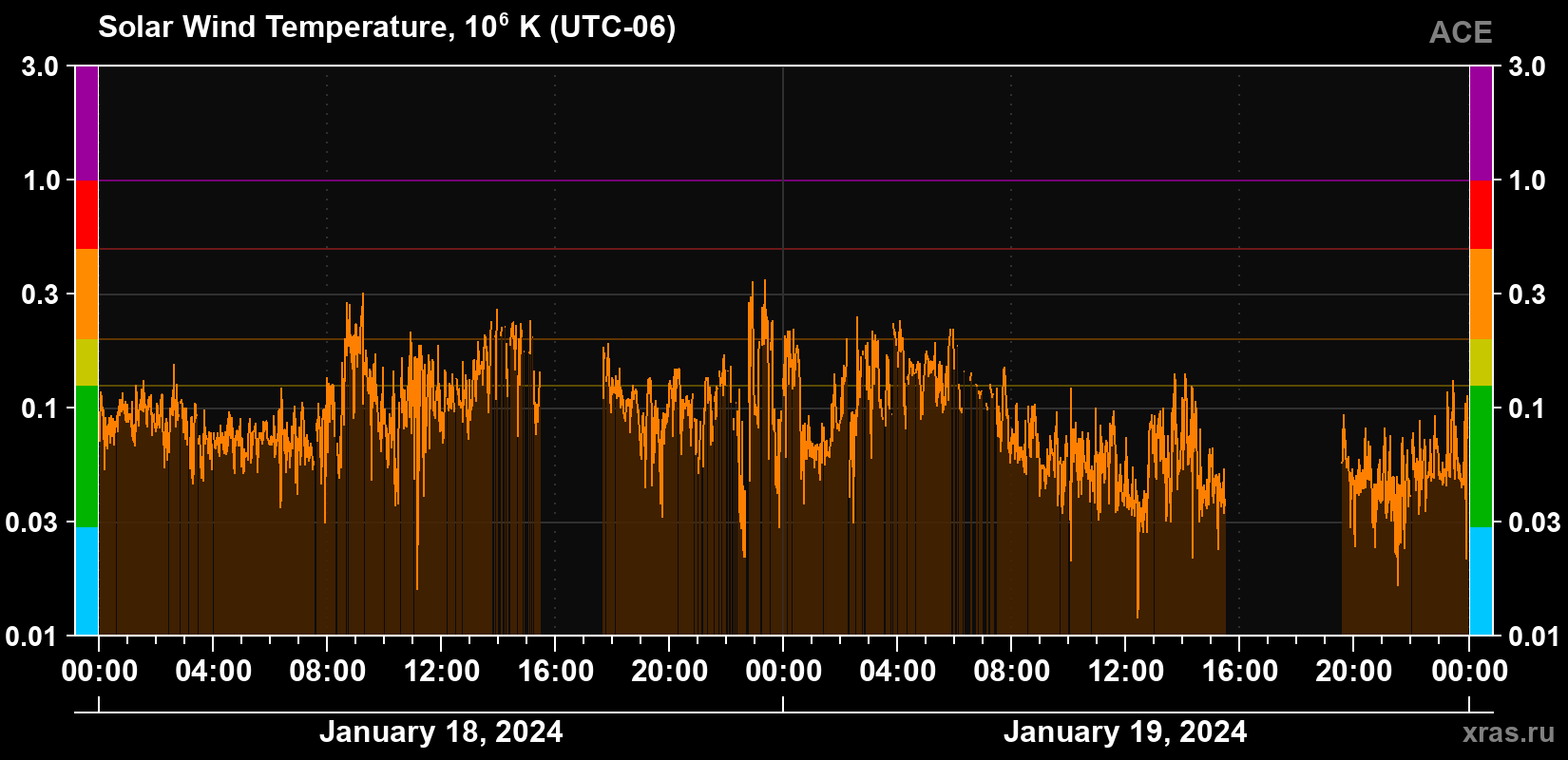 Solar wind temperature