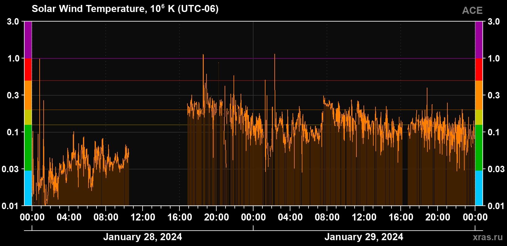 Solar wind temperature