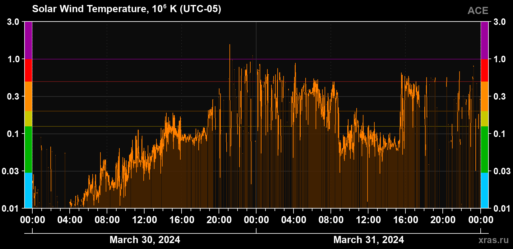 Solar wind temperature