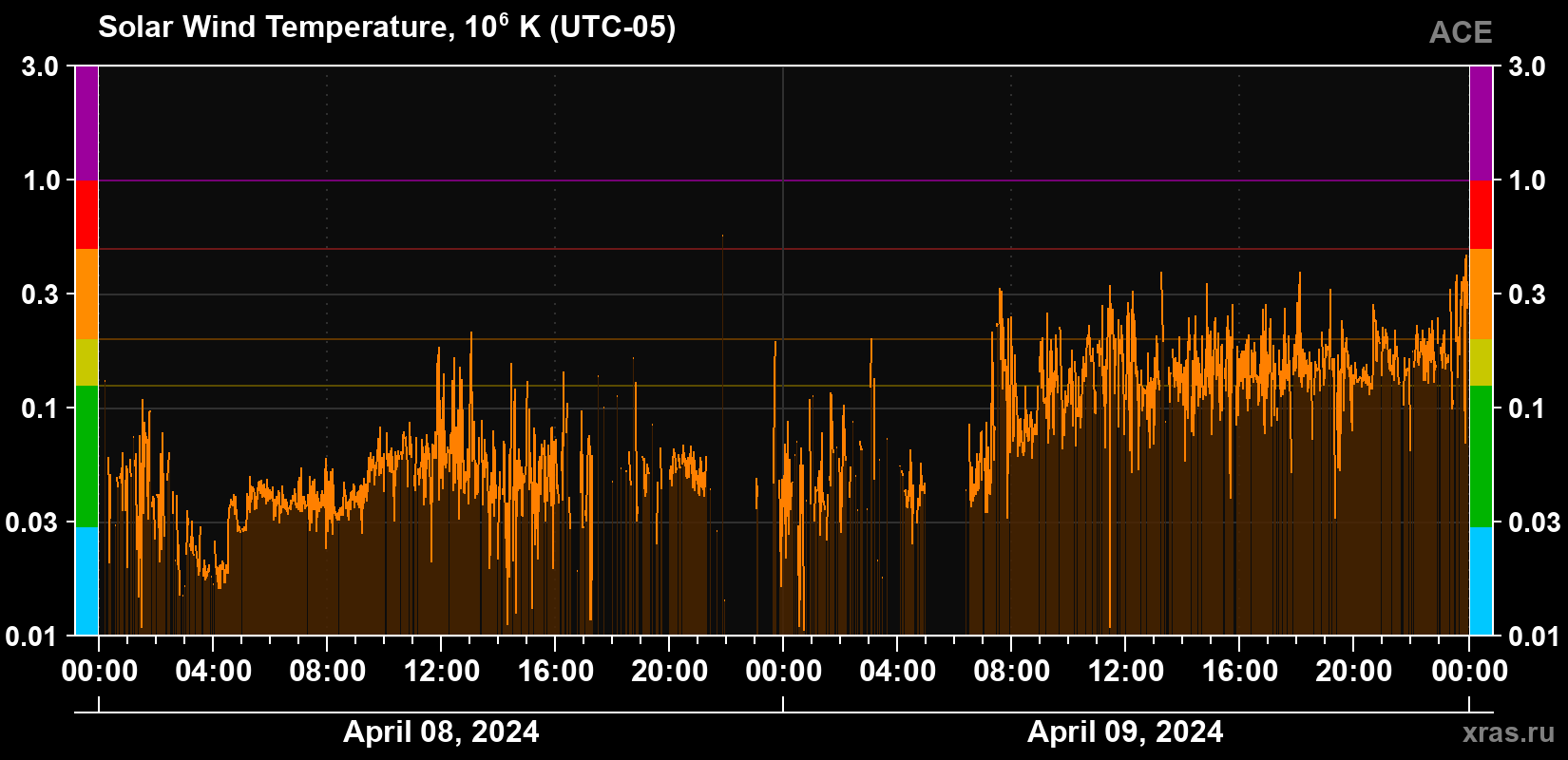 Solar wind temperature