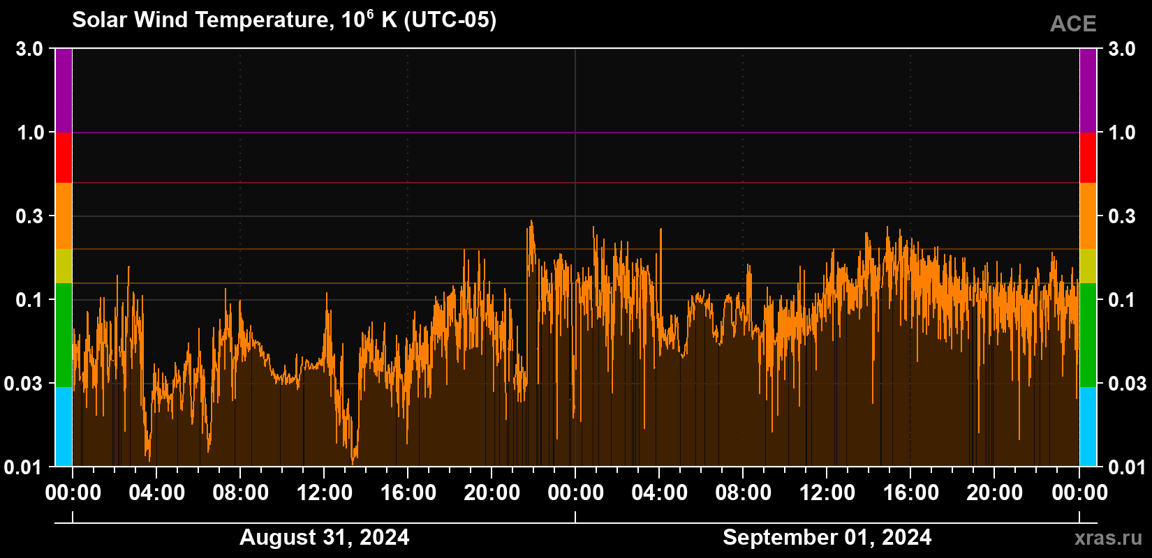 Solar wind temperature
