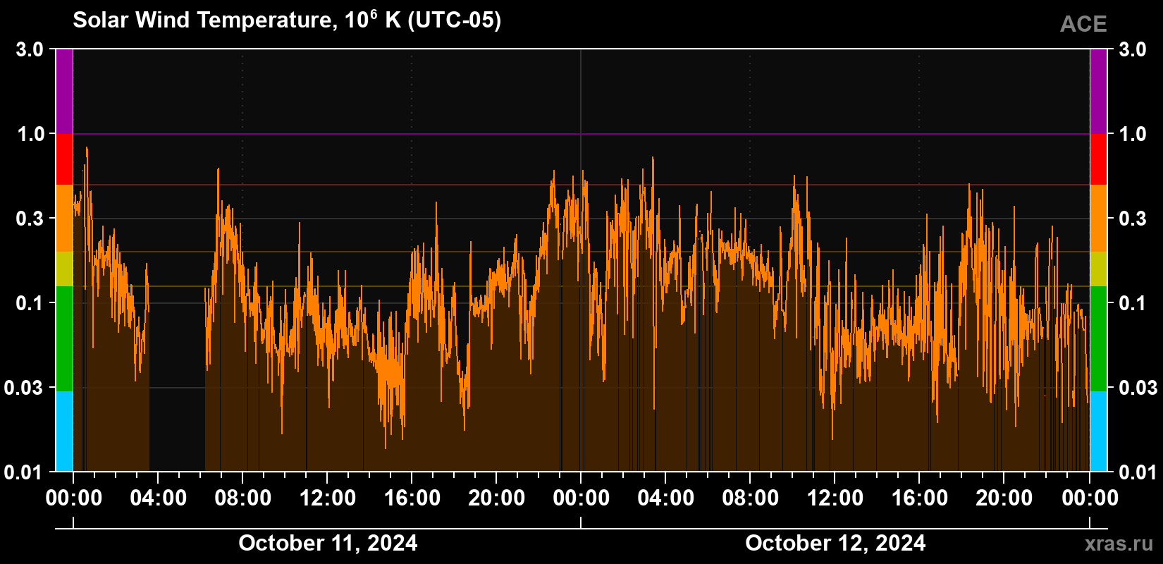 Solar wind temperature