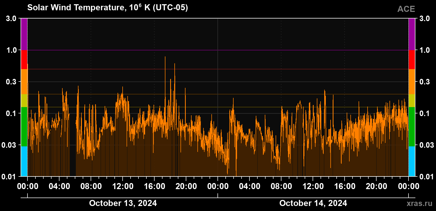 Solar wind temperature