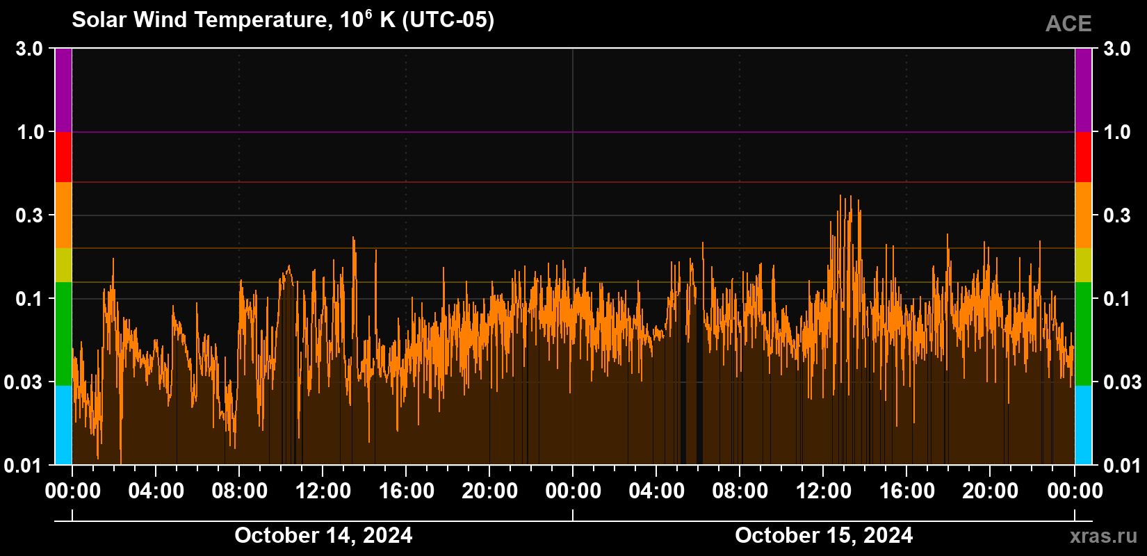 Solar wind temperature
